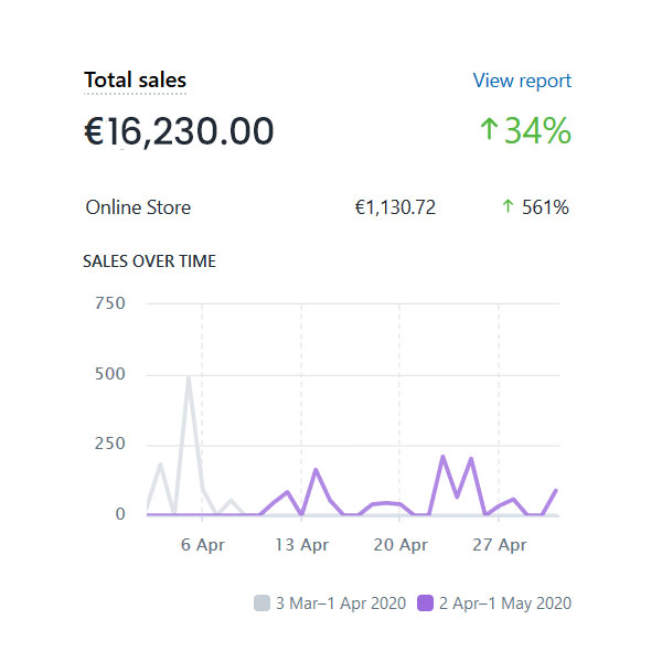 Shopify Everything You Need To Know.