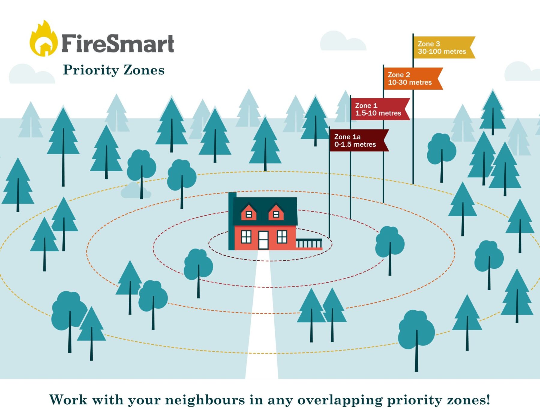 FireSmart Priority Zones FireSmart BC
