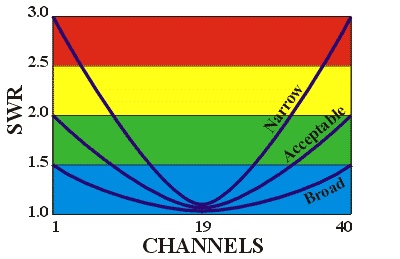 Why i get high swr only on extremes? | Jeep Wrangler Forum