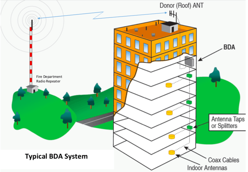 Facts about Public Safety BDA Systems Fire Systems, Inc.