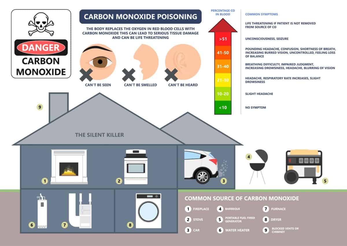 Understanding Carbon Monoxide Poisoning in the Workplace Fire Systems