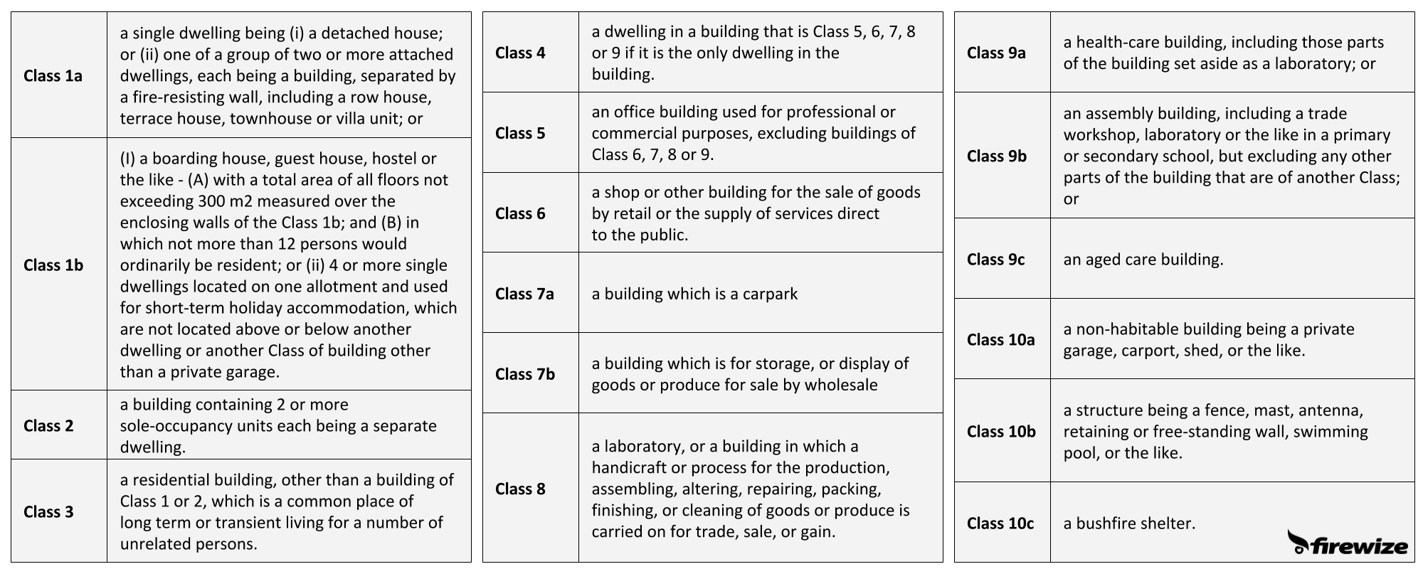 Firewize What are Building Classifications?