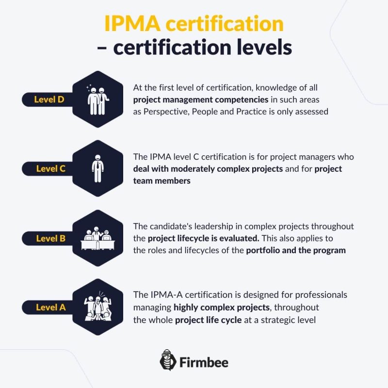 4LC Four level certification IPMA Certification Firmbee