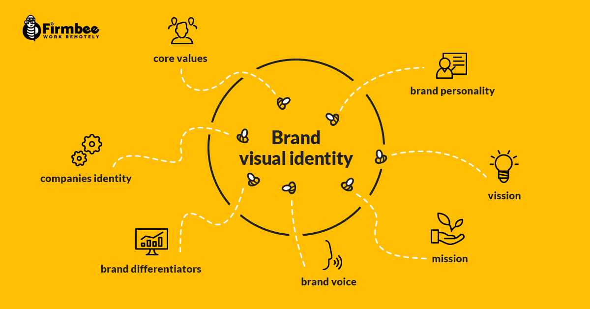 How to define and create your brand's visual identity? Check our tips Firmbee Blog Free team