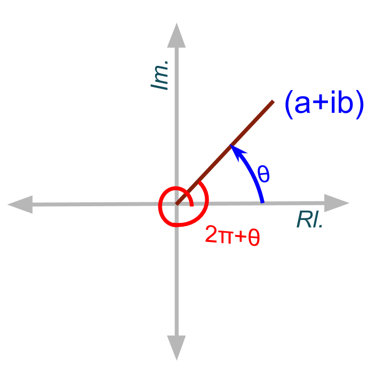 Complex Numbers Argand Plane and Polar Form
