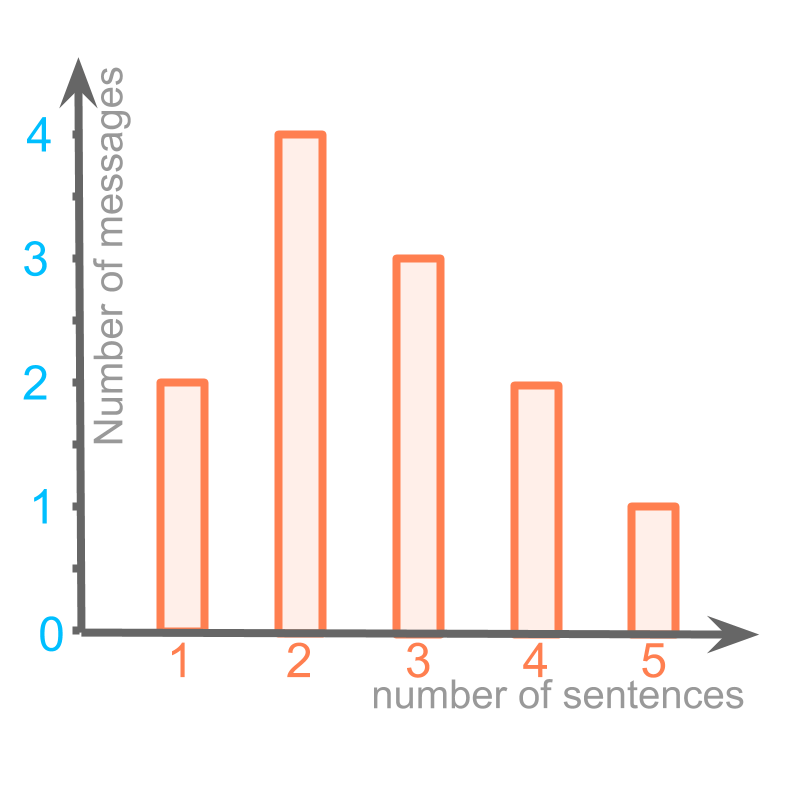 Statistics & Probability Bargraphs Representation and Reading