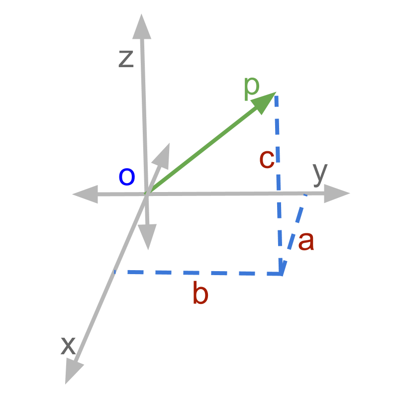Vector Algebra Magnitude of a Vector