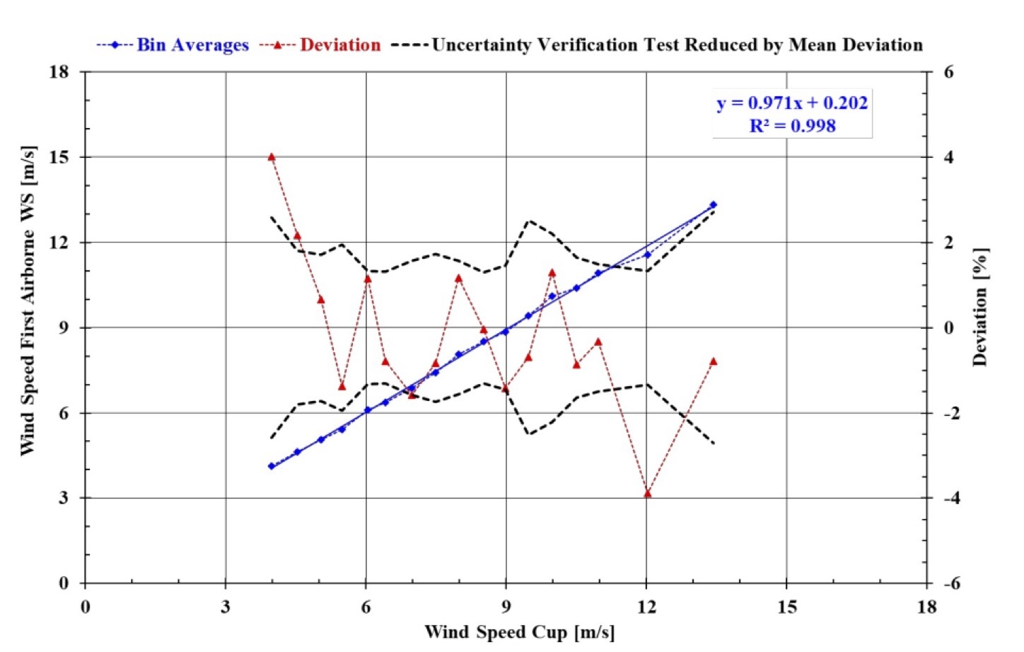 You can now performance test your entire wind farm at an unprecedented