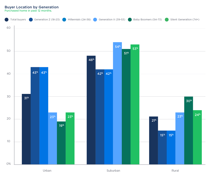 Favorite Facts From Zillow 2018 Housing Report First Alliance Title