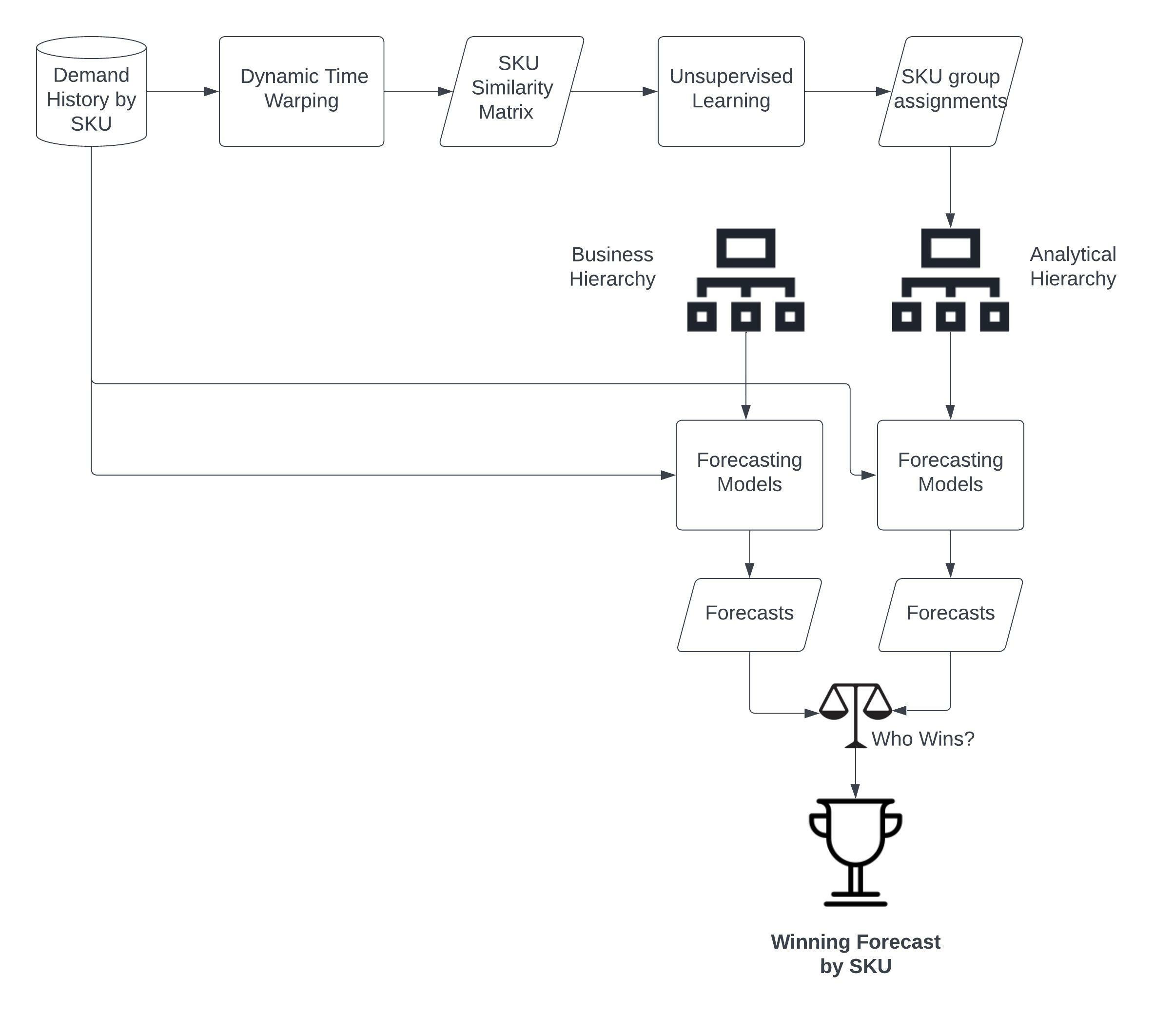 Journal of Business Forecasting Article on Hybrid Hierarchical