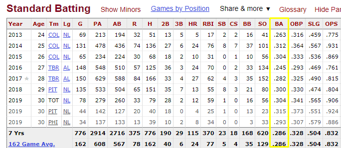 Batting average (BA) First Base