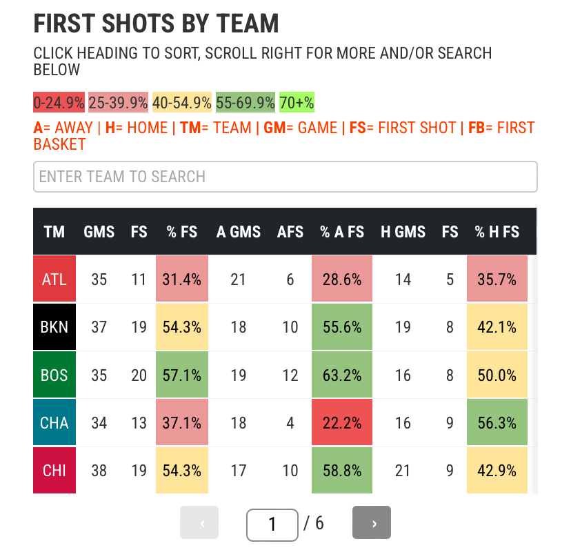 NBA First Basket Stats Stats & Data for NBA First Basket Prop Betting