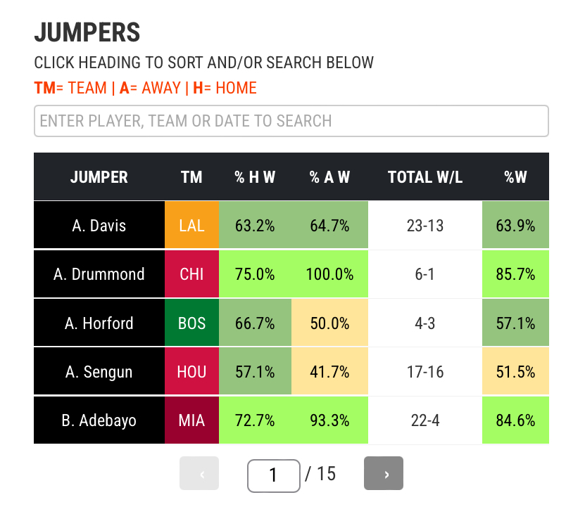 NBA First Basket Stats Stats & Data for NBA First Basket Prop Betting