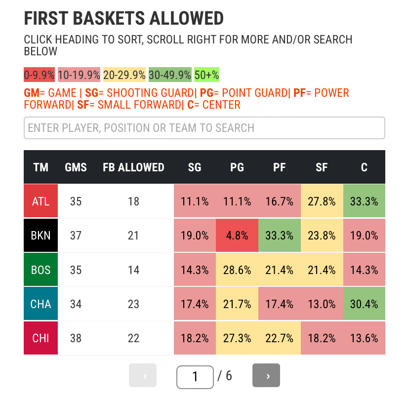 NBA First Basket Stats Stats & Data for NBA First Basket Prop Betting