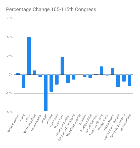 How House Committees Get Their Money First Branch Forecast