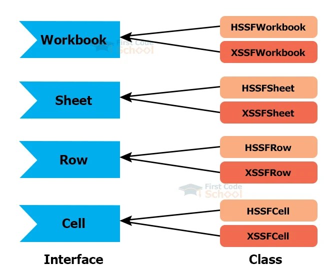 How to Read Excel file in Java? First Code School