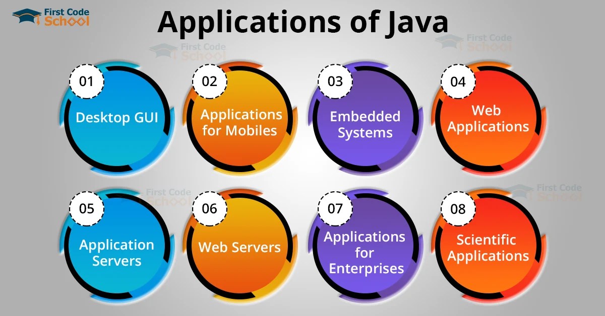 Java Applications and Use Cases First Code School