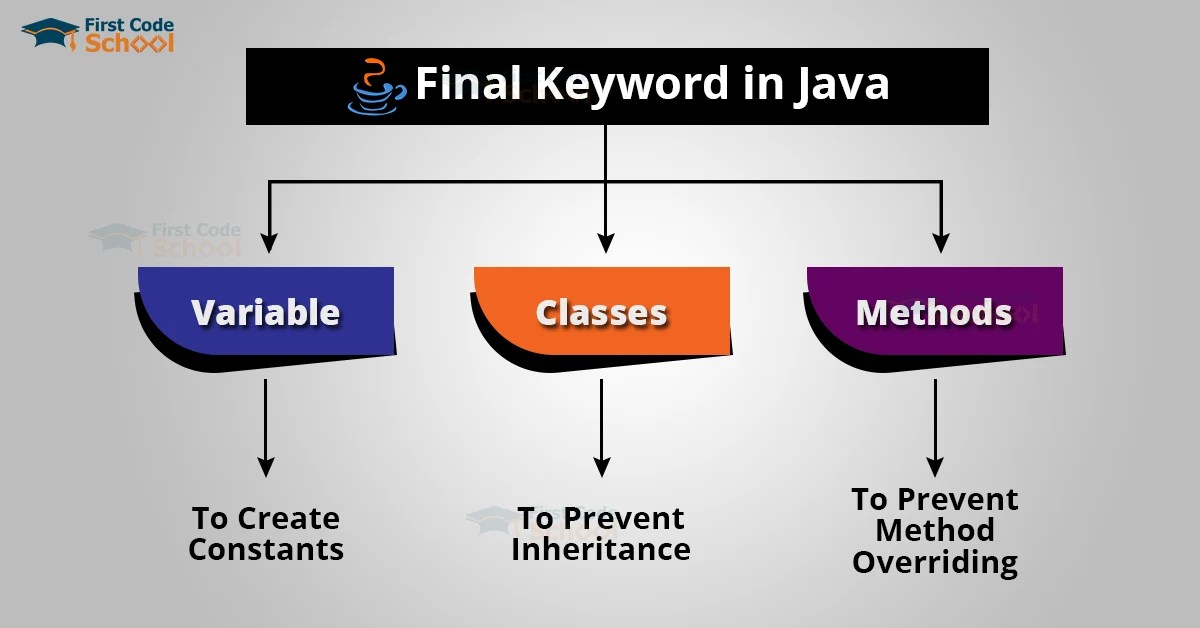 Final Keyword in Java First Code School