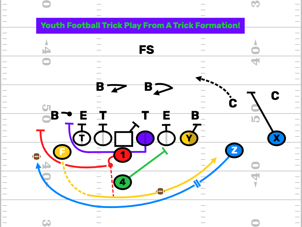 Youth Football Trick Play From A Trick Formation FirstDown PlayBook