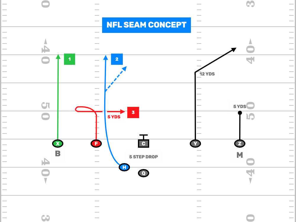 Adult 7v7 Flag Football NFL Seam Concept FirstDown PlayBook