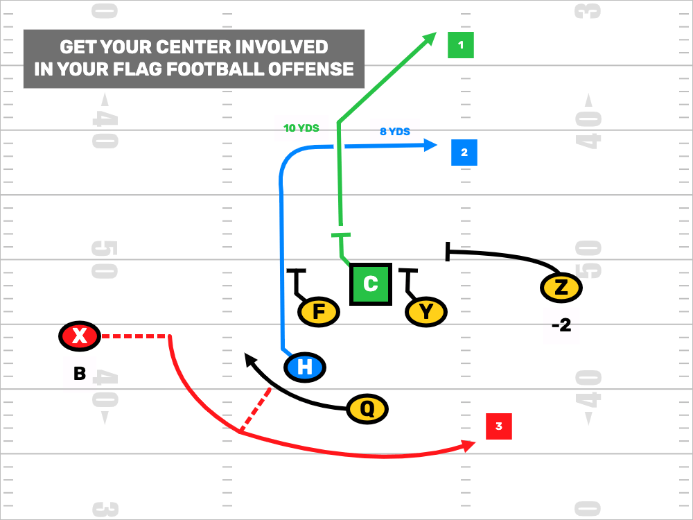 This Flag Football RPO Includes Your Center FirstDown PlayBook