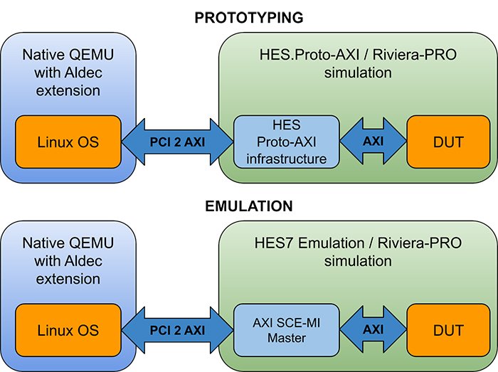 Blog Aldec Blog Post HW/SW CoVerification Environment for Hybrid