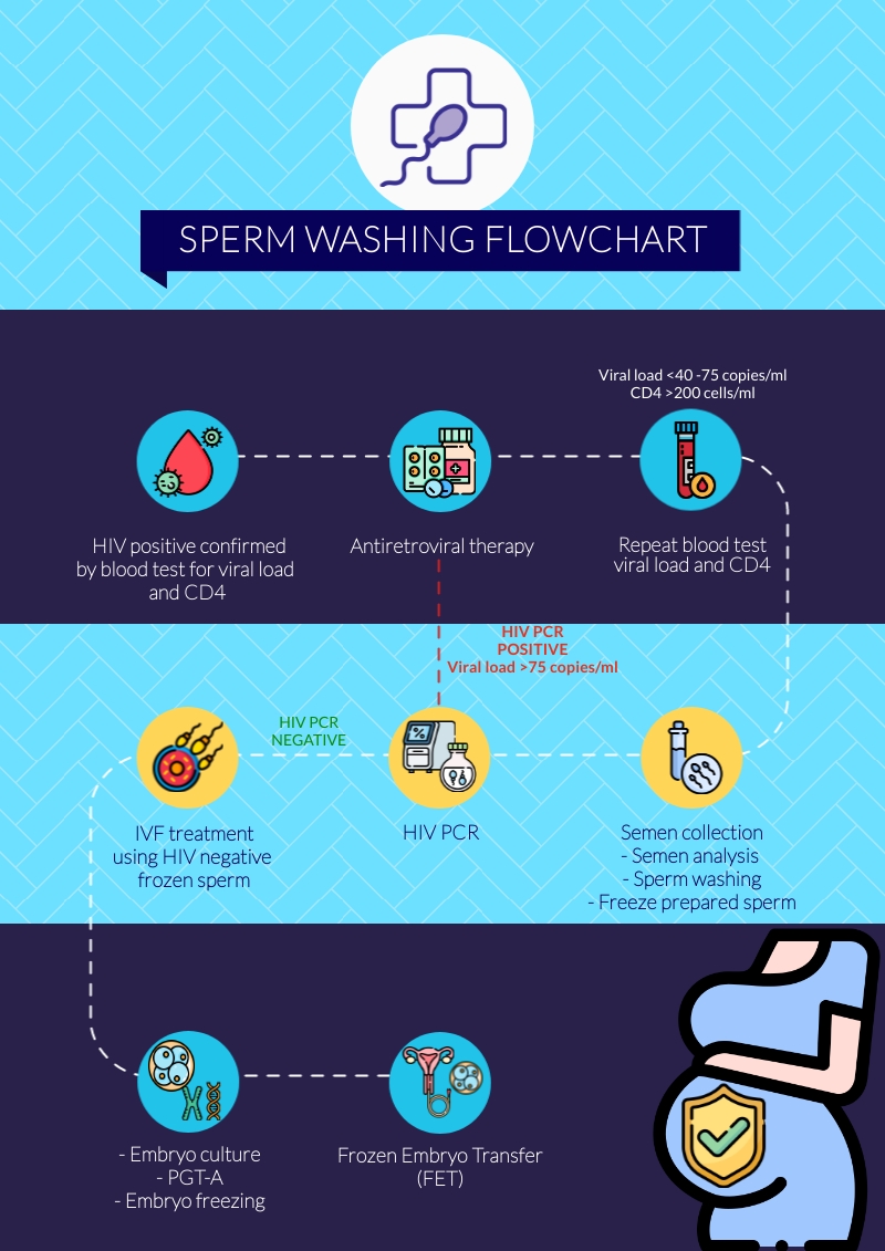 Sperm Washing Services in Bangkok, Thailand First Fertility