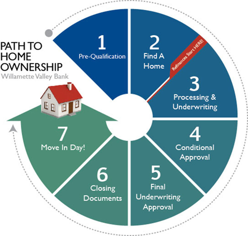 The Home Mortgage Financing Process First Fidelis