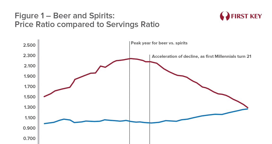 The Role of Pricing in Beer’s Declining Share of Alcohol First Key