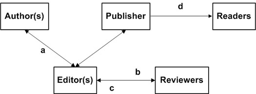 Reinventing academic publishing online. Part II A sociotechnical