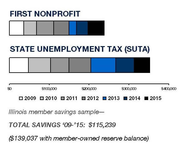 Unemployment Insurance for Nonprofits in Illinois There is a safe