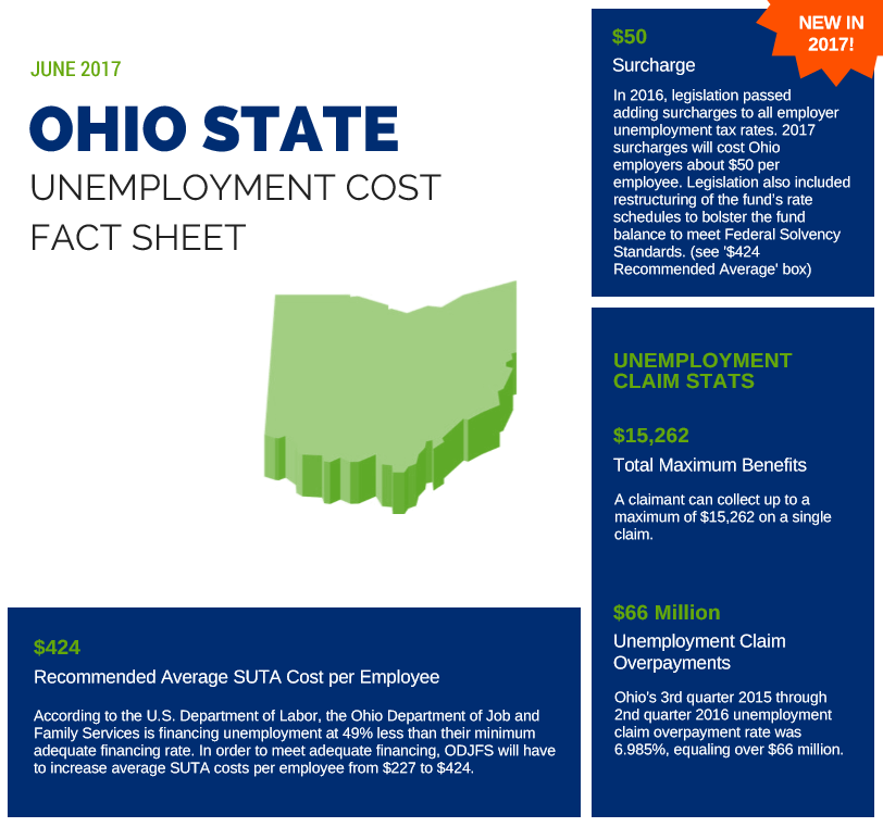 Fast Unemployment Cost Facts for Ohio First Nonprofit Companies