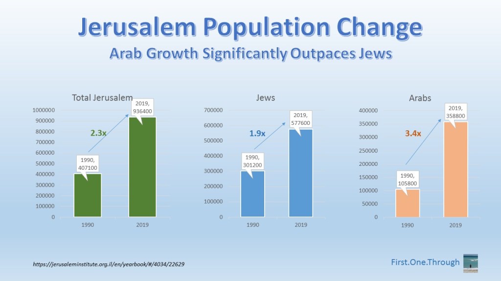 Jerusalem Population Facts