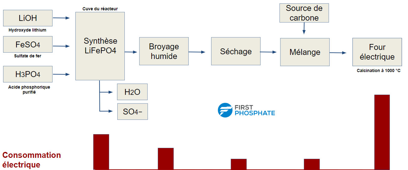 About the LFP Battery First Phosphate