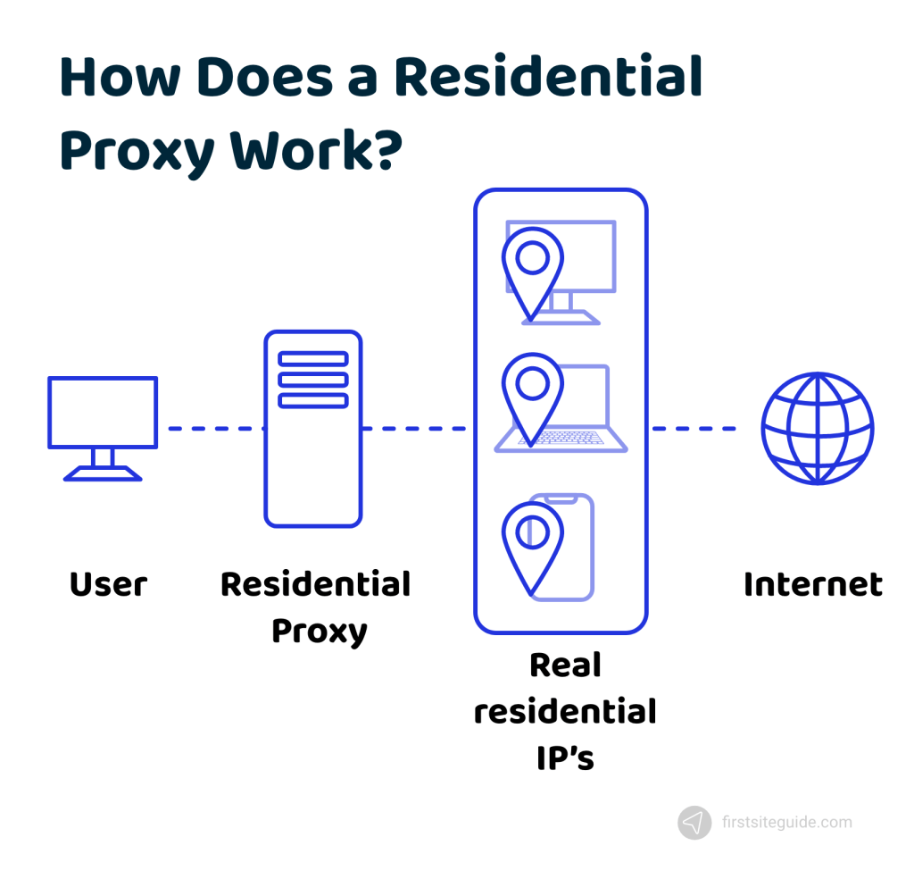 Beginner’s Guide to Residential Proxy Servers (2023)