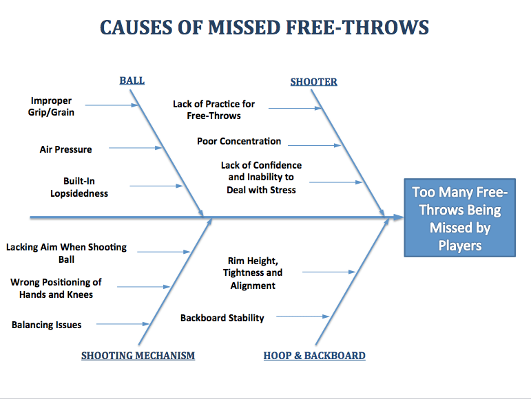 Example 4 Causes of Missed Free Throws Fishbone Diagrams
