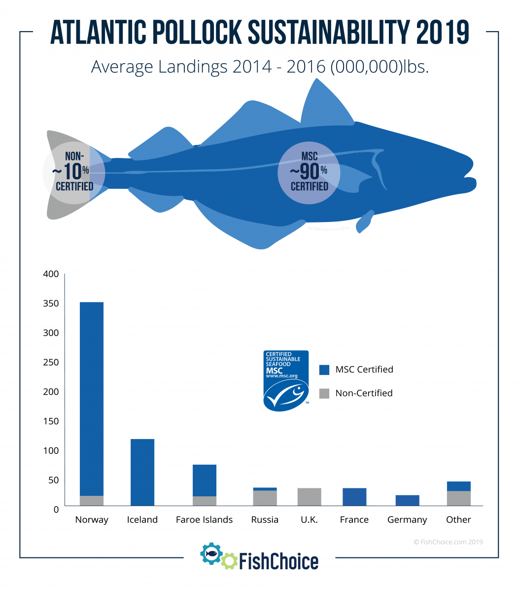 Atlantic Pollock FishChoice