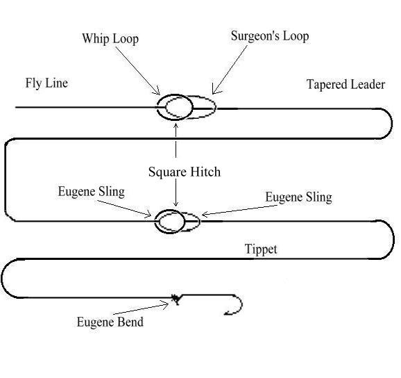 Fly Fishing Leader Formulas tricks4u101
