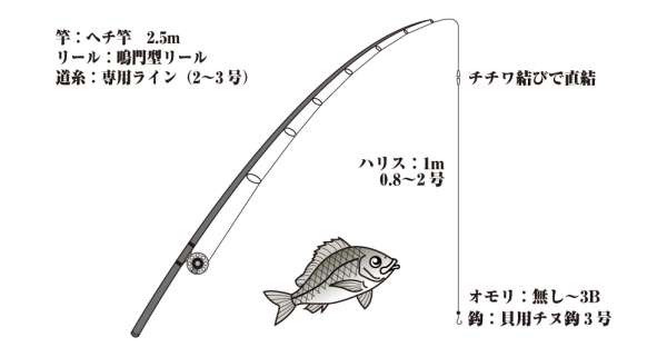 チヌの落とし込み（ケーソン）・前打ち（テトラ）仕掛