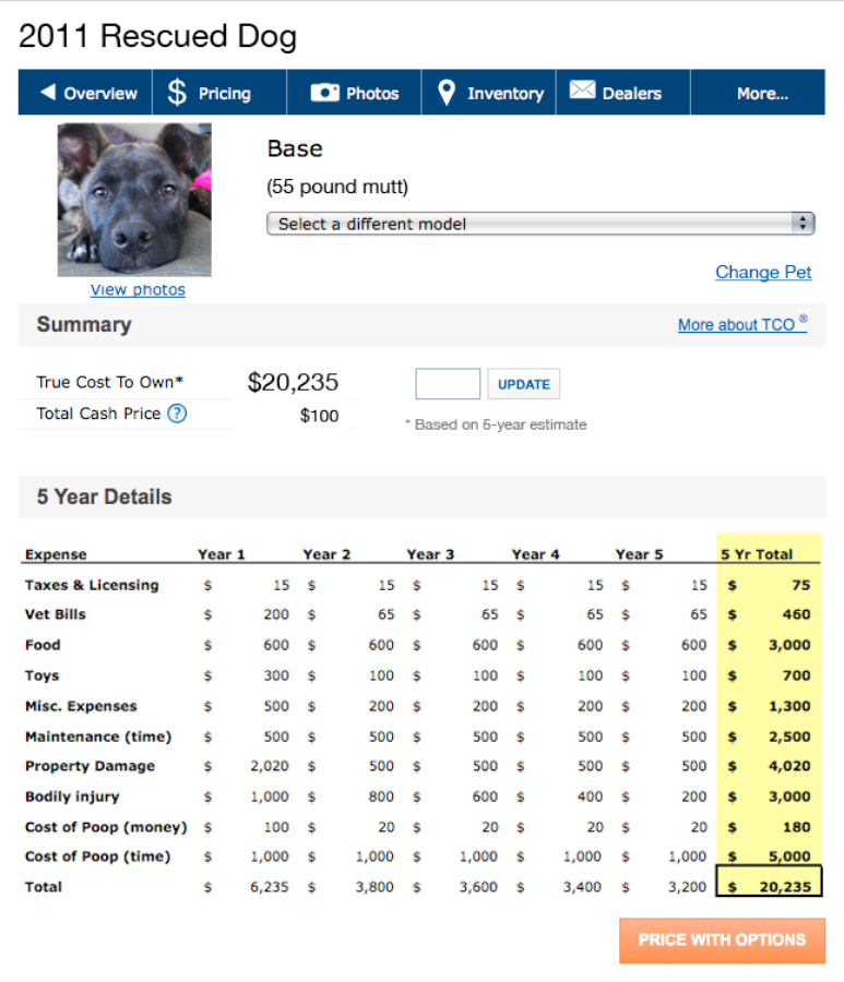 True Cost to Own® (TCO) Fish Of Gold