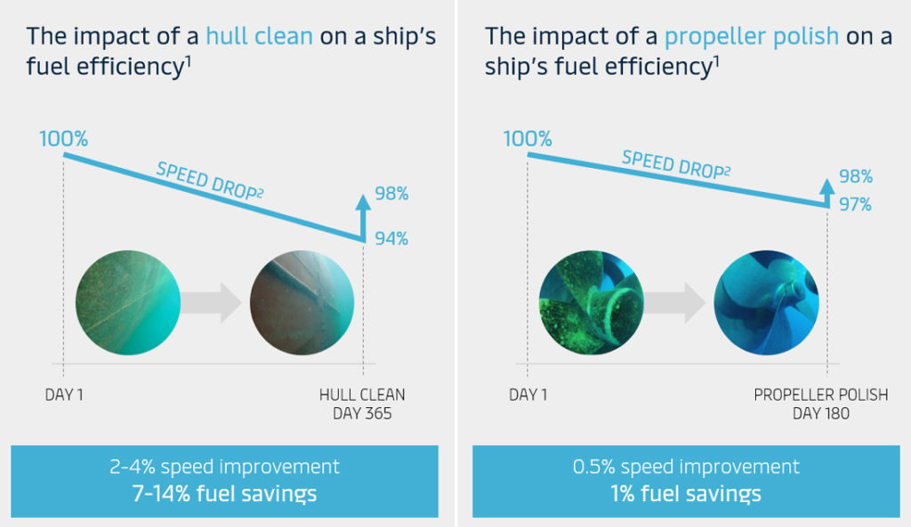 Ship Fuel Efficiency