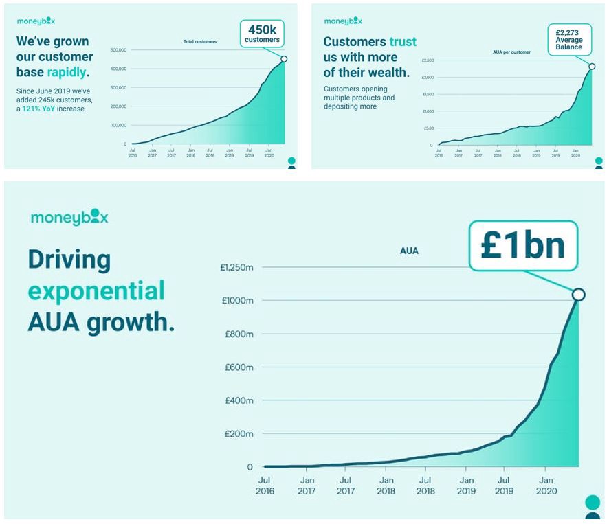 Why we invested in Moneybox Fidelity International Strategic Ventures