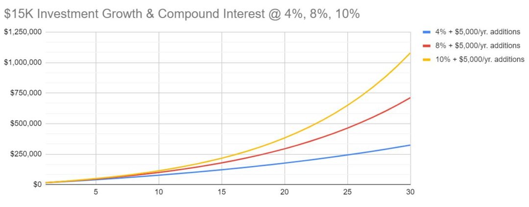 Compound Interest, Exponential Growth & Your Finances Fit DIY Dad