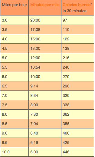 Printable Treadmill Pace Chart