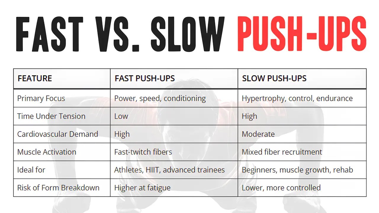Fast Vs. Slow Push-Ups: Which Is Right For You?