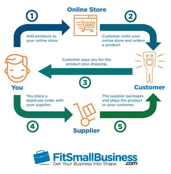 What Is Drop Shipping? Definition, Cost, Features & Providers What Is Drop Shipping? Definition, Cost, Features & Providers
