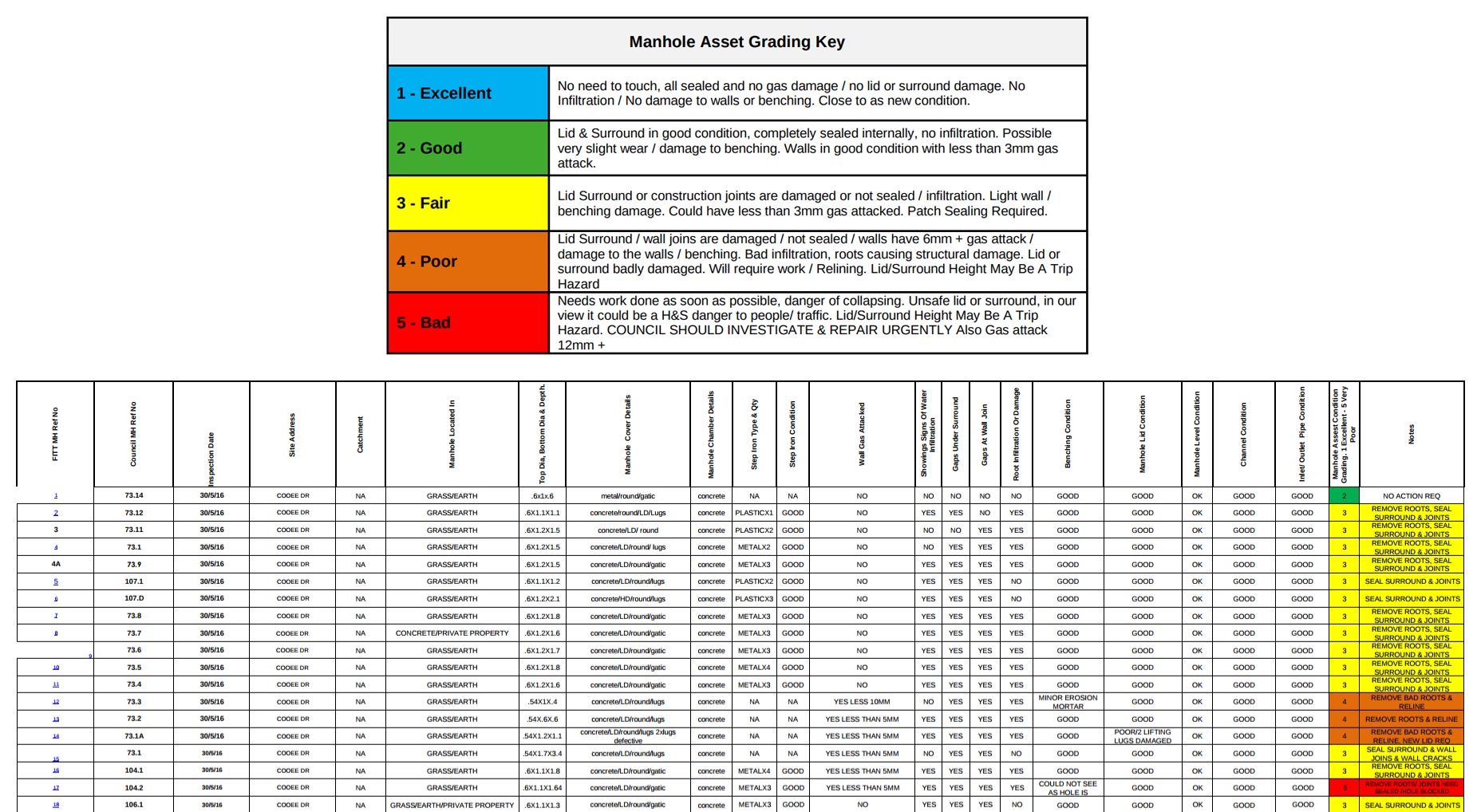 Manhole Sizing Chart