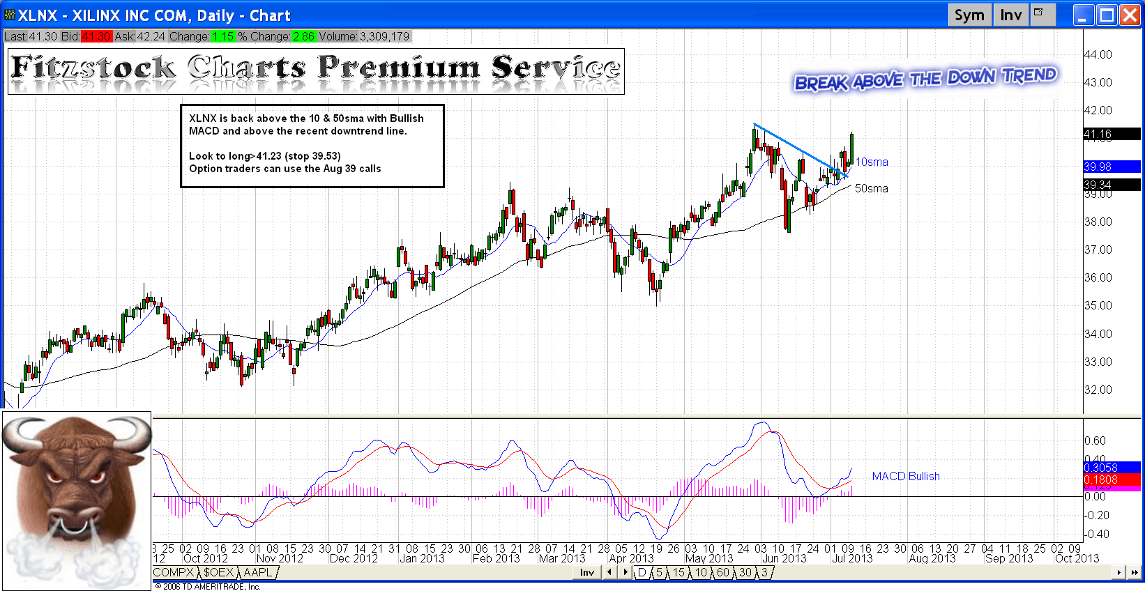 XLNX Fitzstock Charts