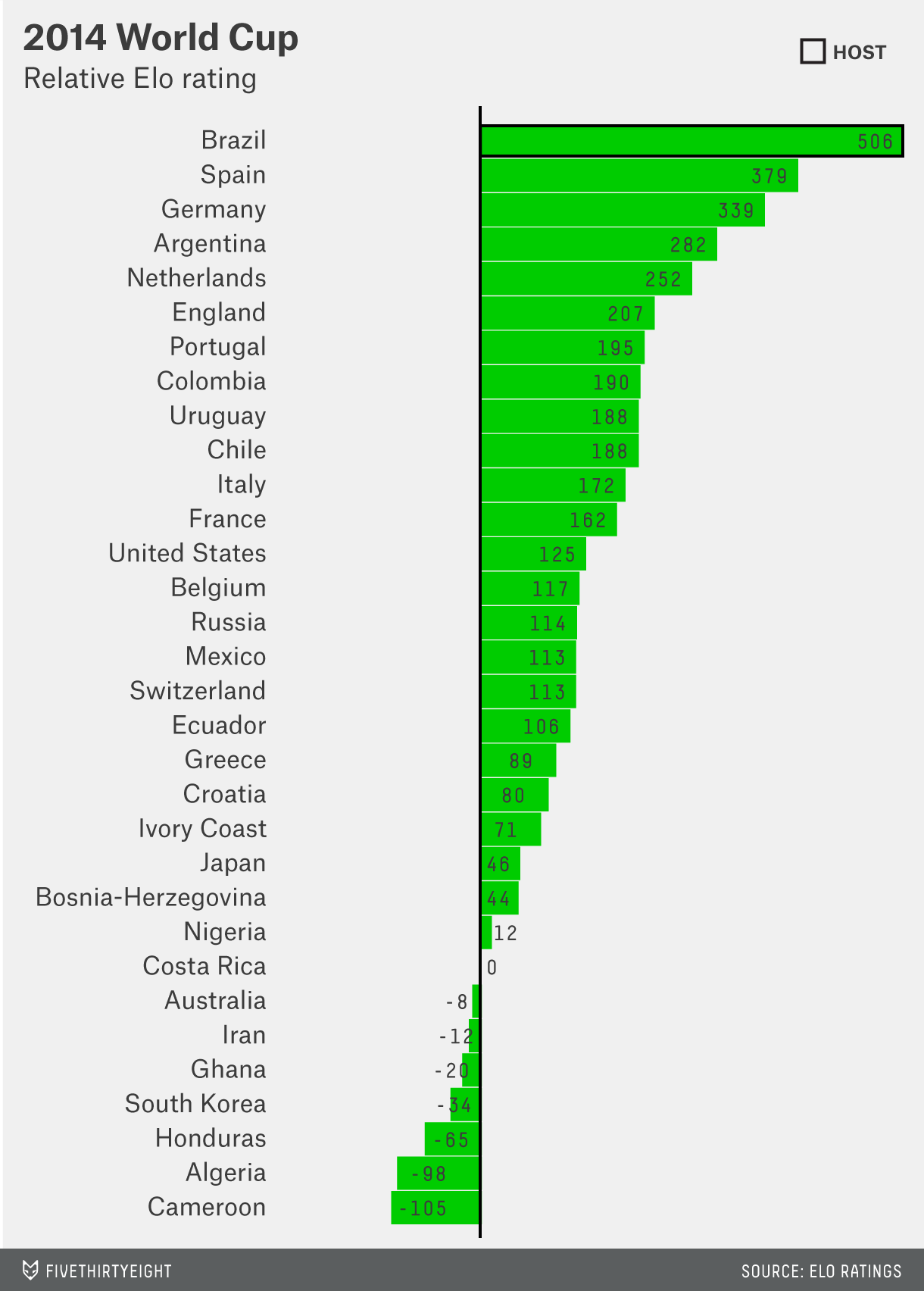 The History of the World Cup in 20 Charts FiveThirtyEight