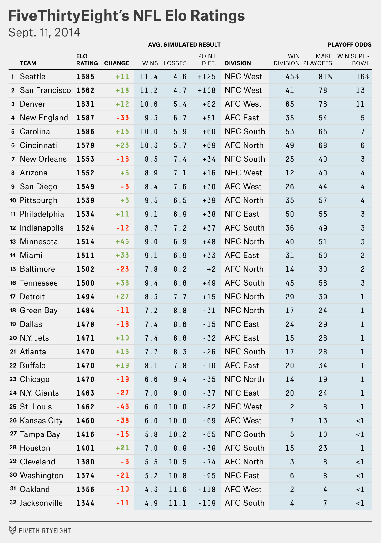 NFL Week 2 Elo Ratings And Playoff Odds FiveThirtyEight